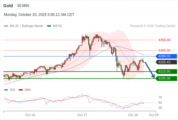 2025年10月20日-Trading Central每日策略午报