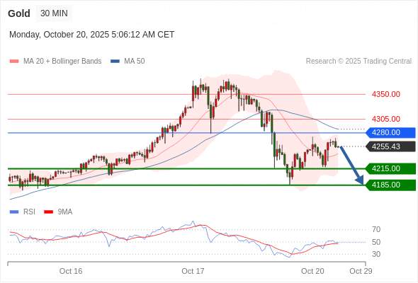 2025年10月20日-Trading Central每日策略午报