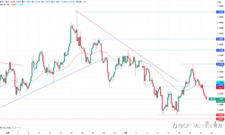 CPT Markets外汇评析:美元连续三日上涨,美中谈判出现进展!美股涨跌互现,道琼指数创历史新高后回落!