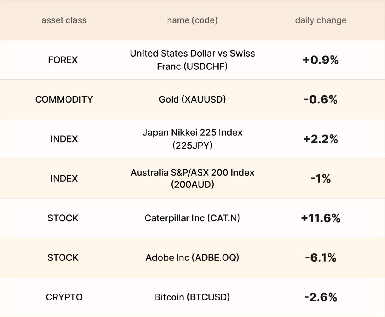 ​EBC Markets Briefing | Bullion firms following Fed cut; caterpillar hit a record