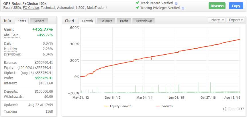 官方宣传正确率高达98%的EA:GPS Forex Robot EA v2