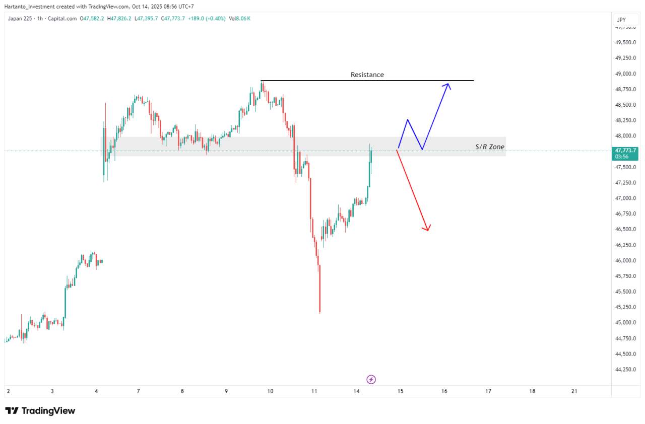BoJ Masih Dovish, Yen Melemah — Apakah Ini Saatnya Nikkei 225 Cetak Rekor Baru?