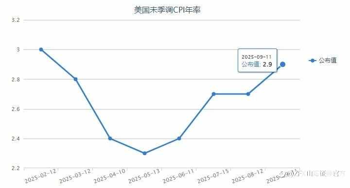 ZFX山海证券:聚焦今晚美国9月CPI数据公布