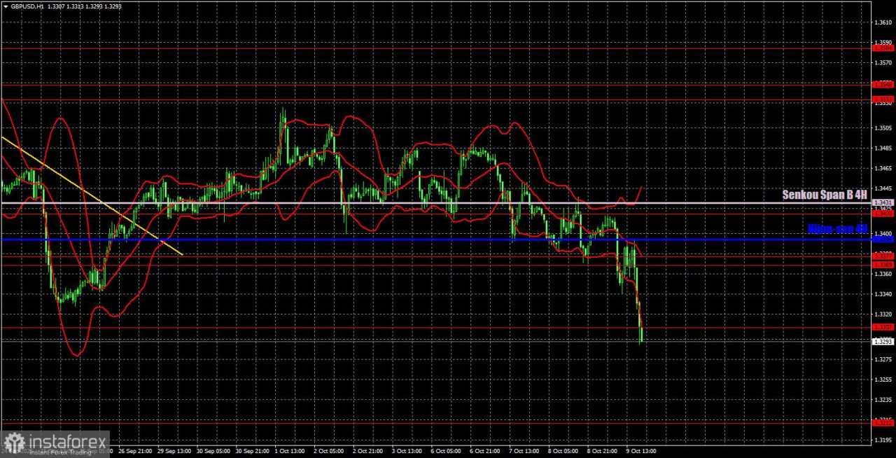 Rekomendasi Trading dan Tinjauan Trading untuk GBP/USD pada 10 Oktober: Pound Jatuh Seperti Batu