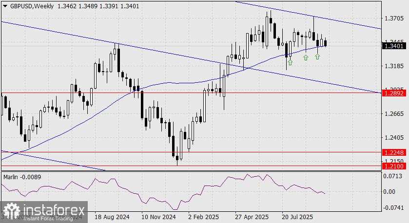 GBP/USD Forecast for October 8, 2025