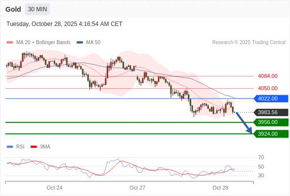 2025年10月28日-Trading Central每日策略午报