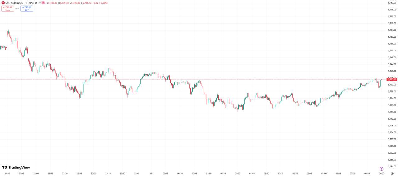 全球股市 | 美股周四收跌，标普与纳指创盘中新高后回落