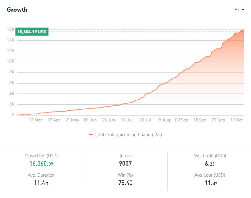 Trader Ini Hasilkan $16,060 dari Forex! Return 79% & Akurasi 75% — Bukan Keberuntungan, Tapi Skill!