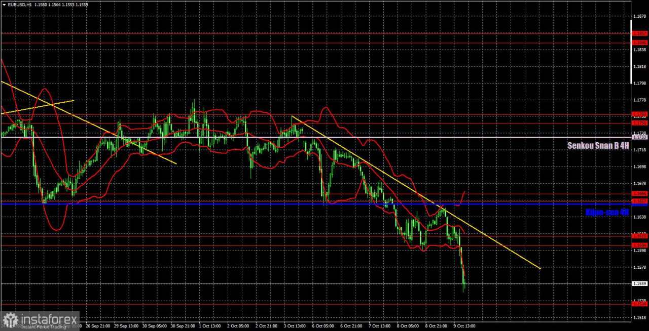 Rekomendasi dan Tinjauan Trading untuk EUR/USD pada 10 Oktober: Euro Anjlok Setelah Pidato Powell