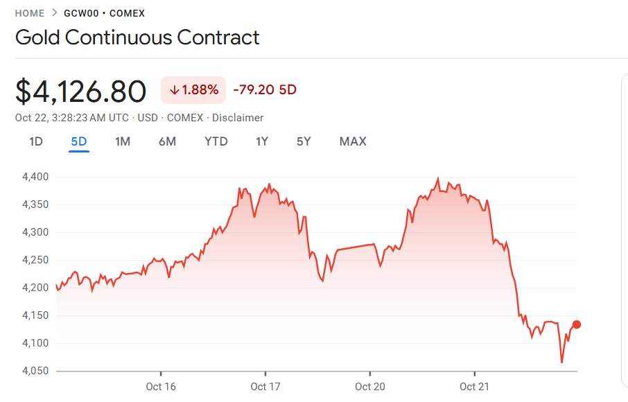 行业动态 | 金价暴跌 6.3% 创 12 年来最大单日跌幅，回测 4100 美元关口