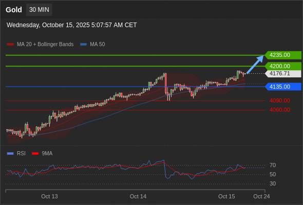 XAUUSD