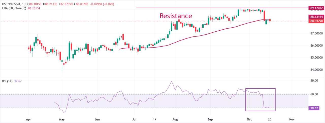 Dự báo giá USD/INR: Đường trung bình động EMA 50 ngày tiếp tục cung cấp hỗ trợ cho đồng Rupee Ấn Độ