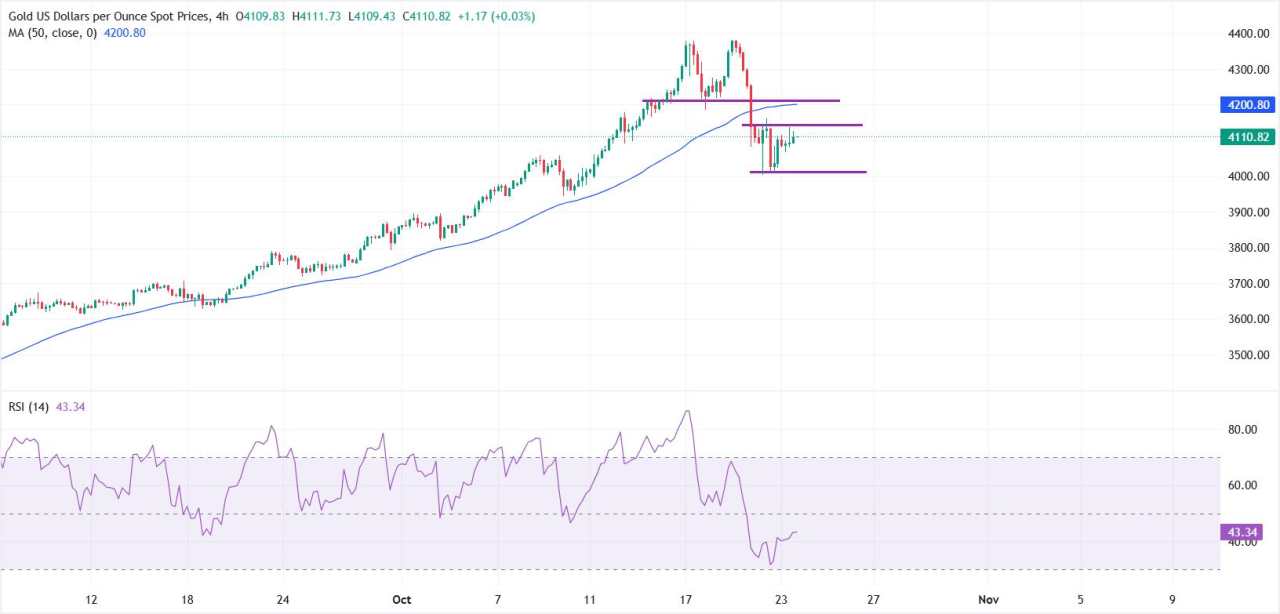 Emas tetap dalam kisaran saat para investor mempertimbangkan pembicaraan AS-Tiongkok dan sanksi terhadap Rusia