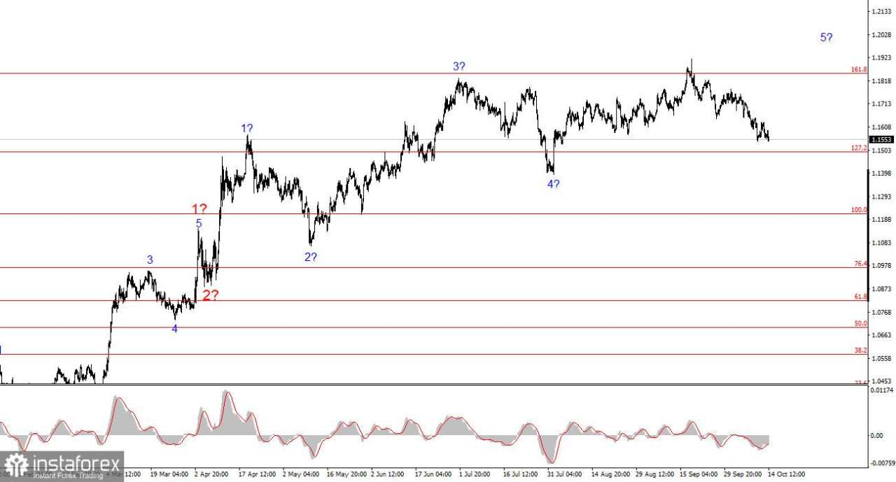 Analisis EUR/USD pada 14 Oktober 2025