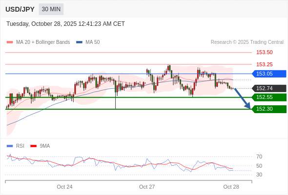 2025年10月28日-Trading Central每日策略早报