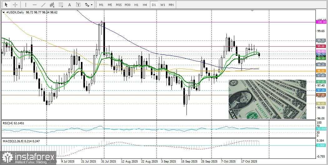 XAU/USD: Analisis dan Prediksi Harga. Penjualan Emas Tetap Kuat untuk Hari Ketiga