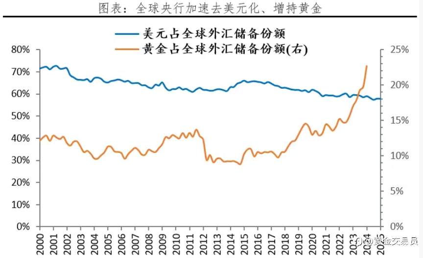 黄金牛市还在吗