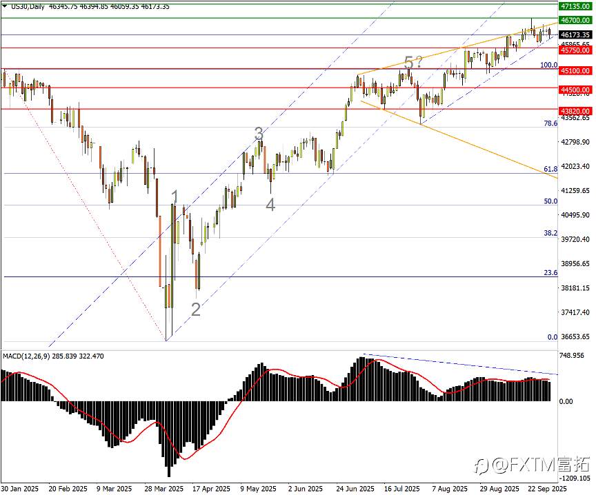 【FXTM富拓】美联储的鹰派纠偏:降息交易抢跑太急?