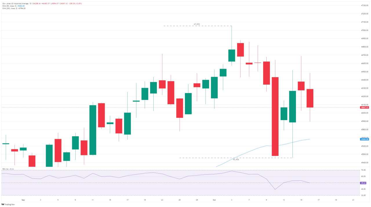 Chỉ số Dow Jones Industrial Average gặp khó khăn khi các ngân hàng từ bỏ lợi nhuận gần đây từ thu nhập