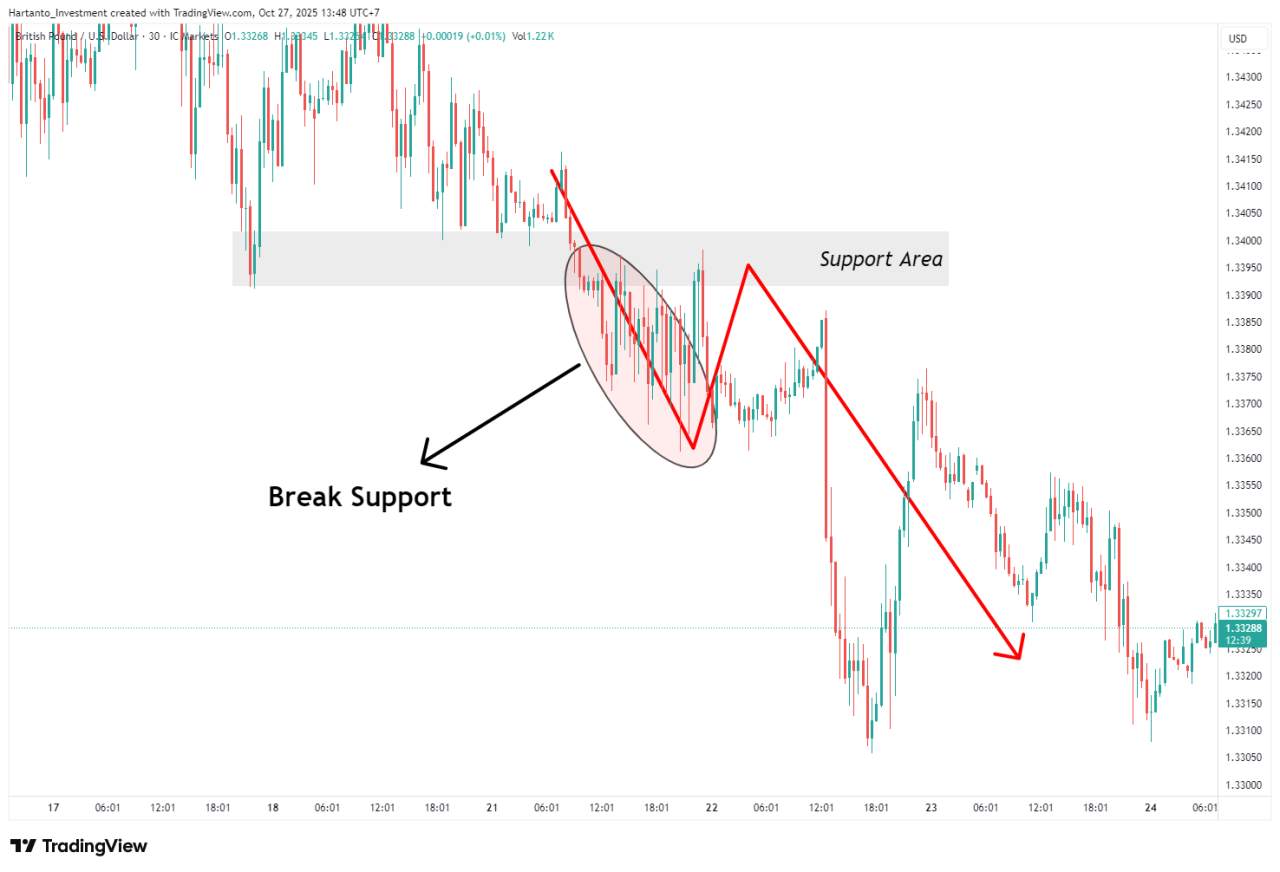 Bukan Cuma Buy! Cara Cuan dari Sell Order Forex Saat Market Turun