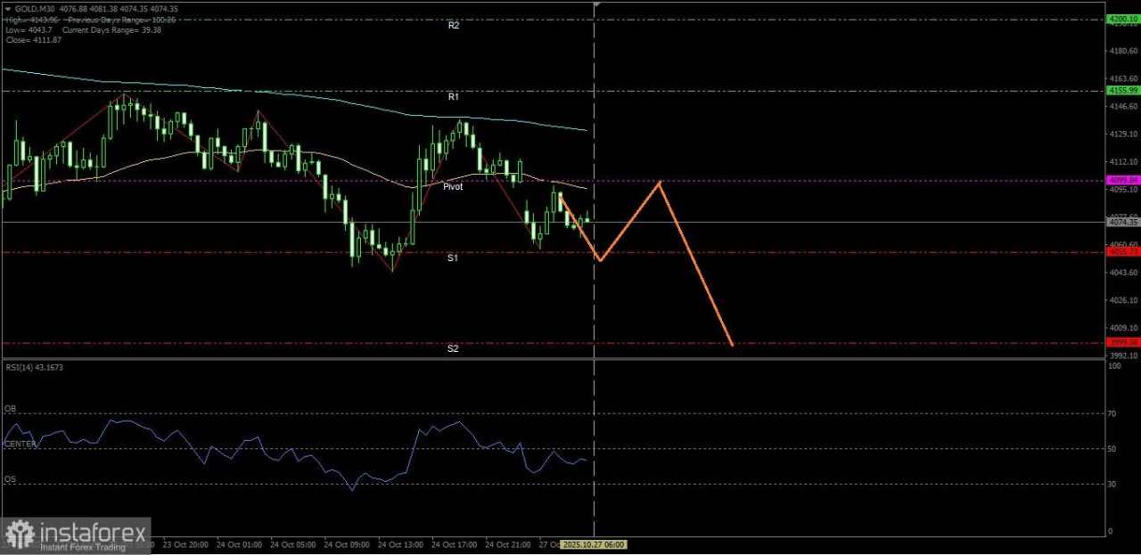 Dengan semua indikator-indikator Teknikal yang menunjukan pelemahan maka Emas berpotensi menuju ke level Support terdekatnya, Senin 27 Oktober 2025.