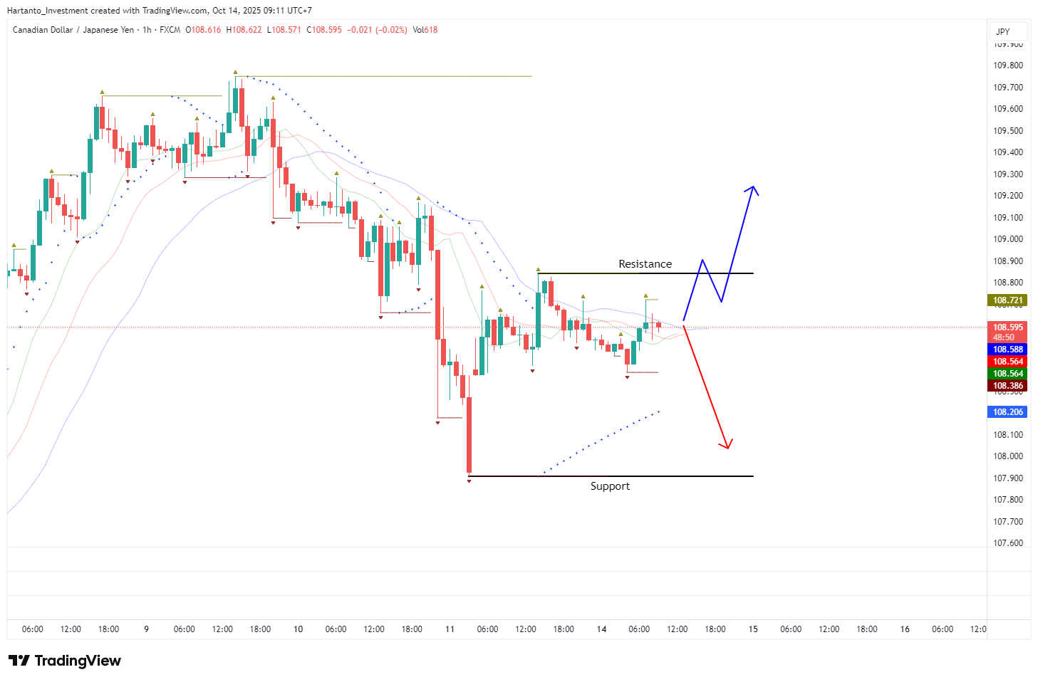 BoC Dovish, Harga Minyak Jatuh — CAD/JPY Tertekan! Tapi Nikkei Siap Bangkit dari Pelemahan Yen!