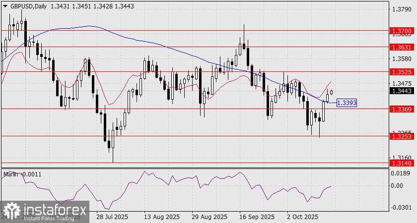 Prediksi GBP/USD untuk 17 Oktober 2025