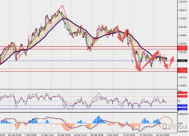 TMGM每日市场10月23日