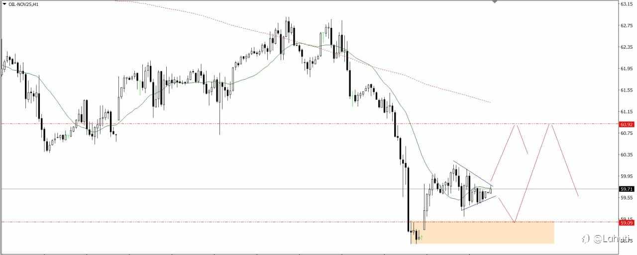 GOLD & OIL 14/10/25