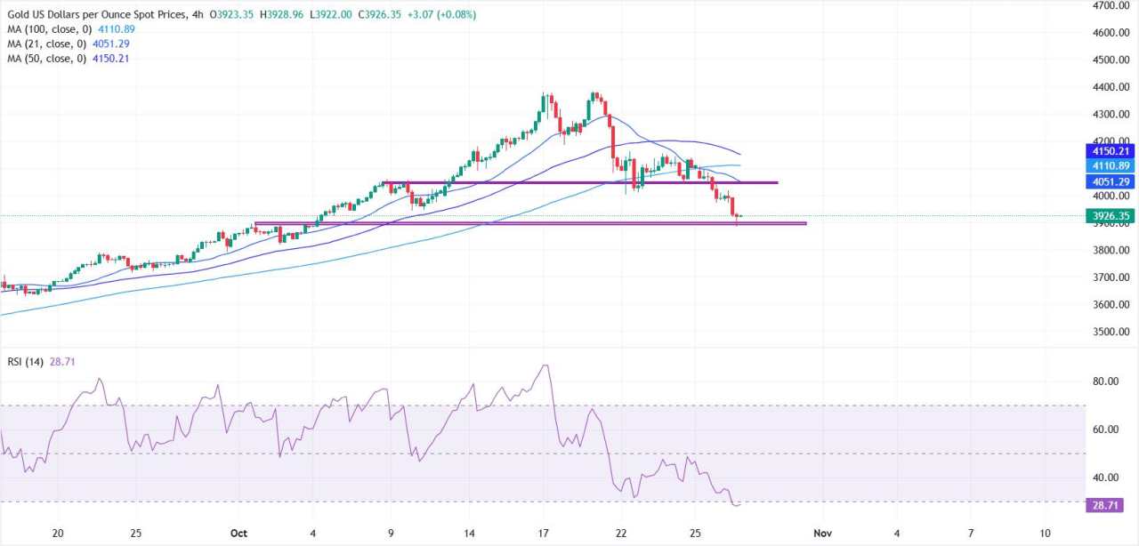 Emas Melanjutkan Pelemahan saat Optimisme Perdagangan AS-Tiongkok Memicu Sentimen Risk-On