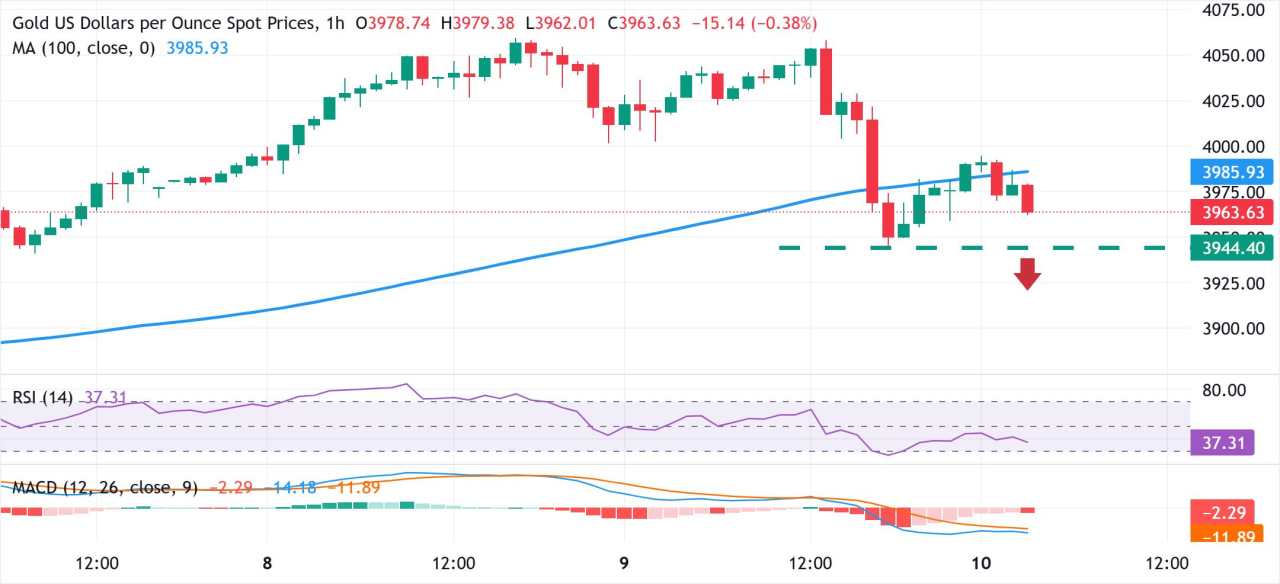 Emas Masih Tertekan di Bawah $4.000; Potensi ke Bawah Tampaknya Terbatas