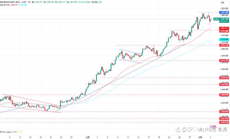 CPT Markets 黄金与原油评析:金价一度大幅下跌,目前走势仍维持在支撑上方!