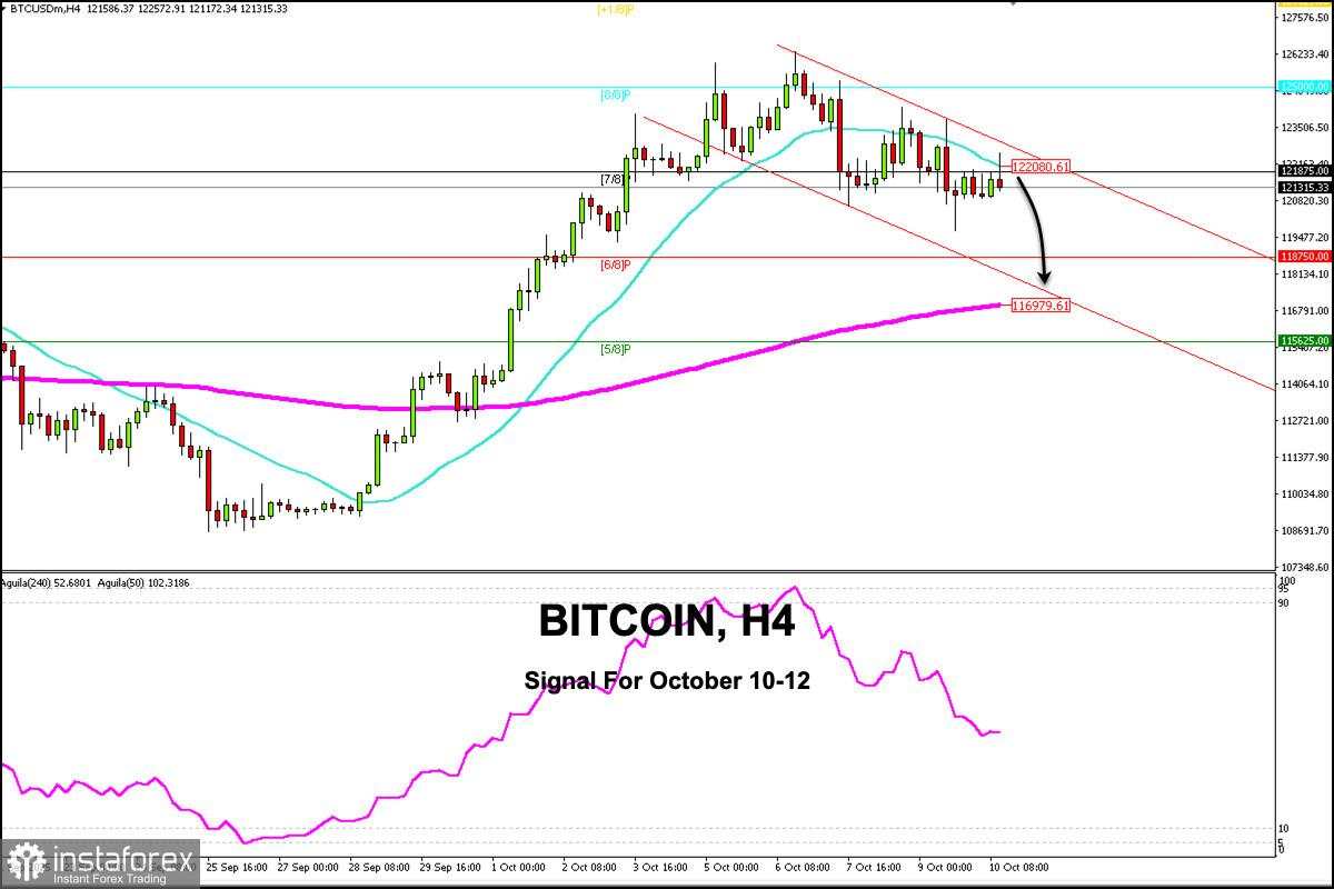 Sinyal Trading untuk BITCOIN pada 10-12 Oktober 2025: jual di bawah $122.080 (21 SMA - 7/8 Murray)