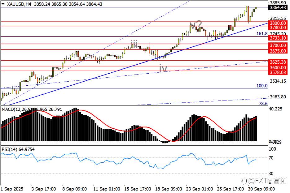 【FXTM富拓】欧/美打造“变异”头肩底？金价跳水竟遭无视…