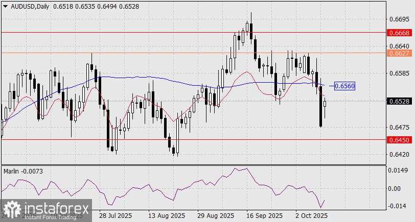 Prediksi AUD/USD untuk 13 Oktober 2025
