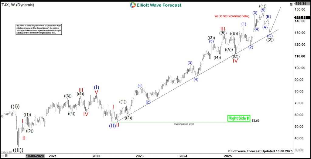 TJX Companies (TJX): Elliott Wave Points to More Upside Before Pullback