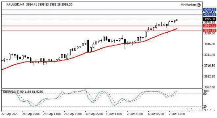 MH Markets 市场分析 2025-10-08