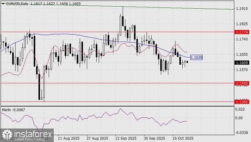 Prediksi EUR/USD untuk 24 Oktober 2025