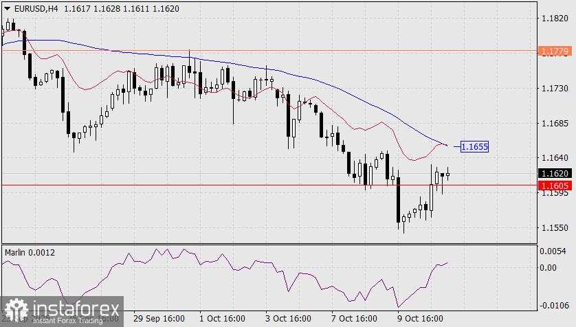 Prediksi EUR/USD untuk 13 Oktober 2025