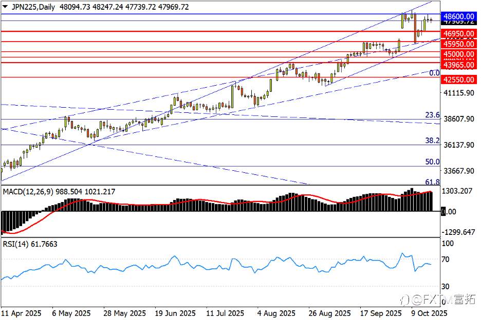 【FXTM富拓】美/日打响150决战,美股已现顶部预警!