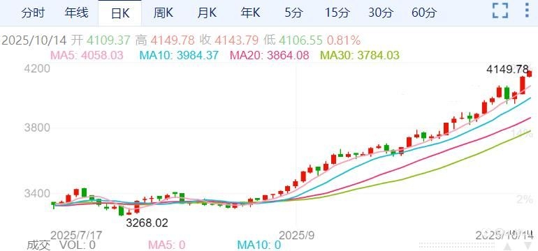ZFX山海证券：黄金破4100美元！贸易战、美联储“火上浇油”！