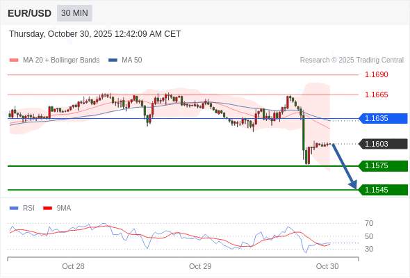 2025年10月30日-Trading Central每日策略早报
