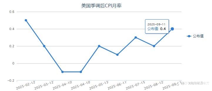 ZFX山海证券周评：本周重点关注美国9月CPI及中国三季度GDP