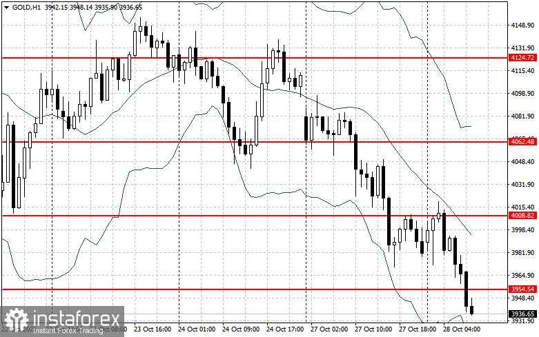 Mengapa Harga Emas di Bawah $4.000?