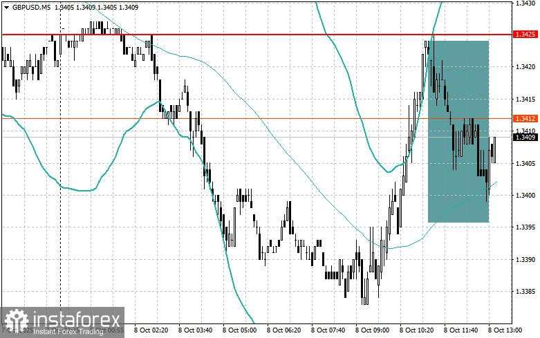 Penyesuaian Level dan Target untuk Sesi AS – 8 Oktober