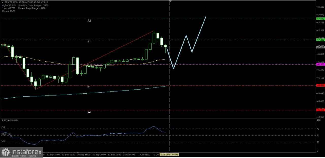 Perak nampaknya berpotensi menguat hingga ke level Resistance terdekatnya pada hari ini, Rabu 01 Oktober 2025.