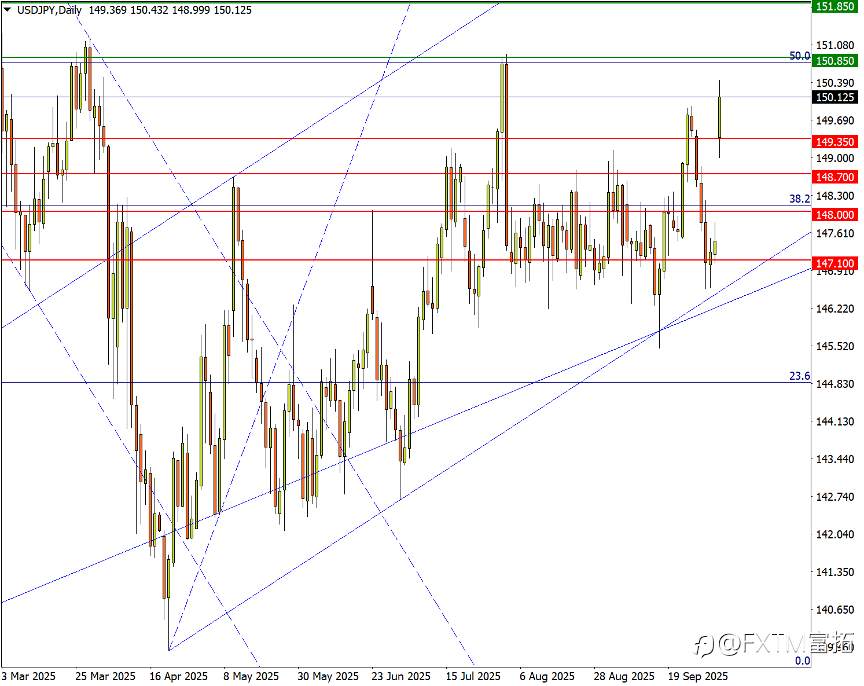 【FXTM富拓】“高市交易”全面引爆！市场梦回安倍时代？