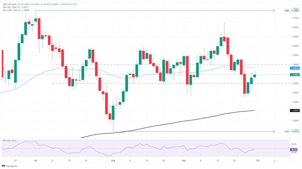 GBP/USD Mencatat Kenaikan yang Tidak Nyaman Menjelang Penutupan Pemerintah AS