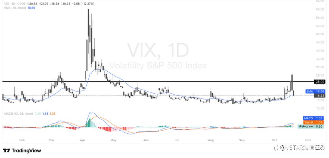 VSTAR每日美股行情(21/10/2025)