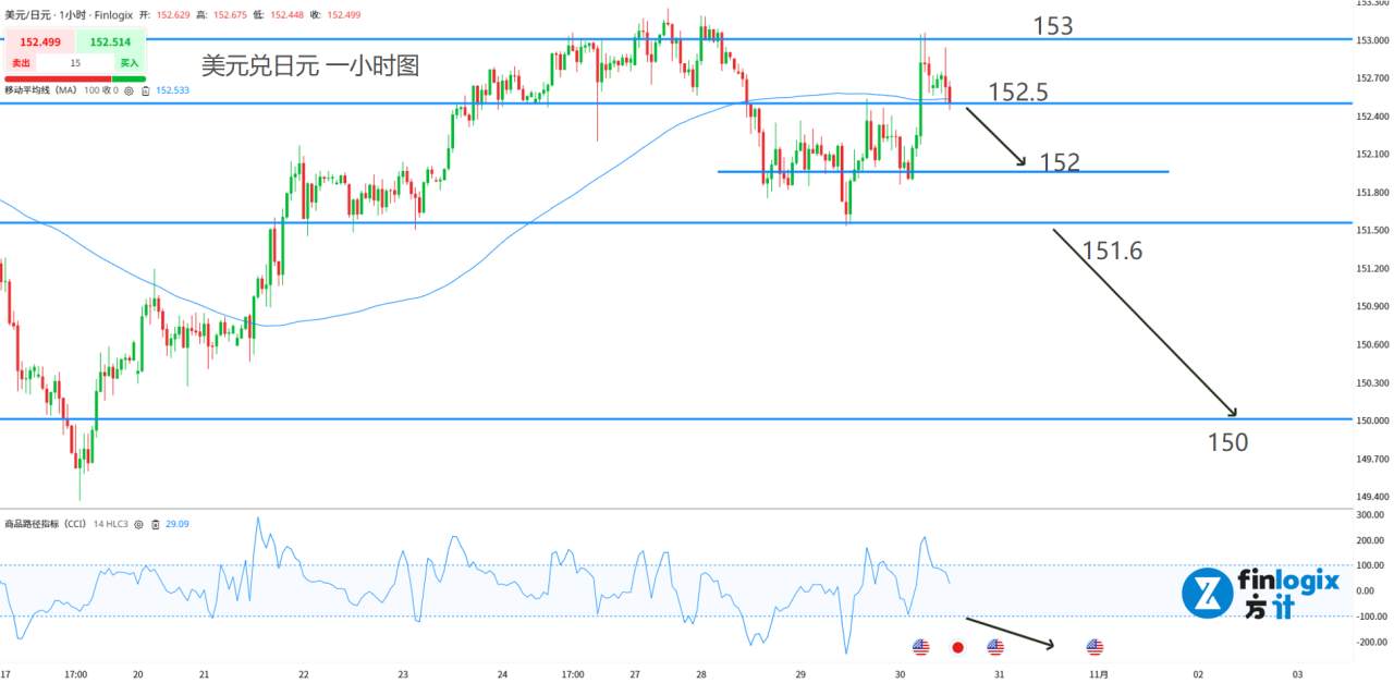 【ACY证券】降息不稳、缩表推迟、财报不佳,美股危险!今天会是黄金